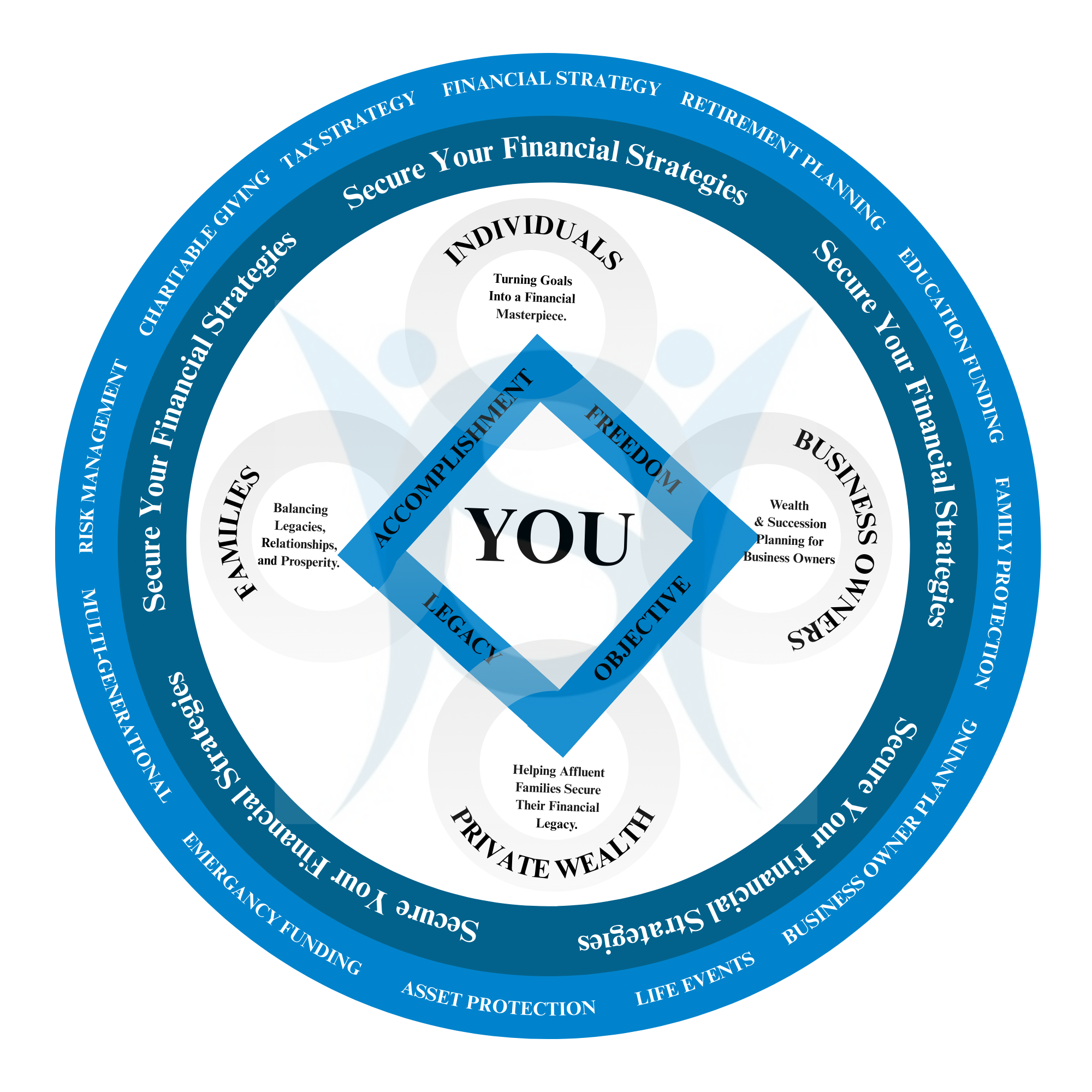 Integrated Financial Strategies
